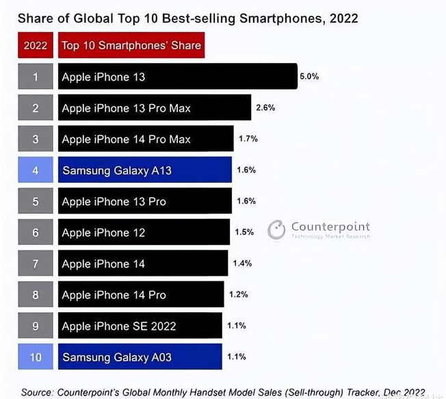 文水苹果维修分享:为什么iPhone14的销量不如iPhone13? 