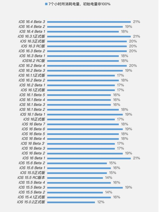 文水苹果手机维修分享iOS 16.4 Beta 3续航跑分等测试结果汇总 