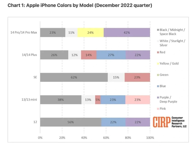 文水苹果维修网点分享：美国用户最喜欢什么颜色的iPhone 14？ 