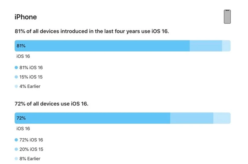 文水苹果手机维修分享iOS 16 / iPadOS 16 安装率 