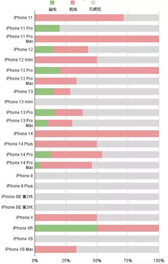 文水苹果手机维修分享iOS16.2太耗电怎么办？iOS16.2续航不好可以降级吗？ 