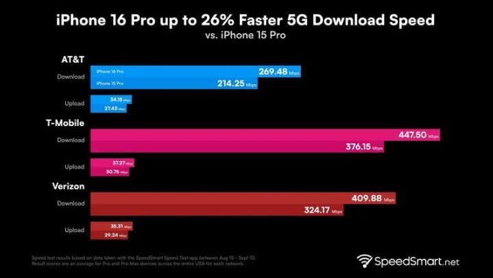 文水苹果手机维修分享iPhone 16 Pro 系列的 5G 速度 