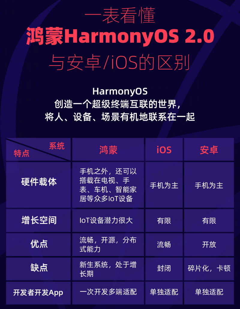文水苹果手机维修分享华为鸿蒙 OS 与安卓以及 iOS 都有什么区别 